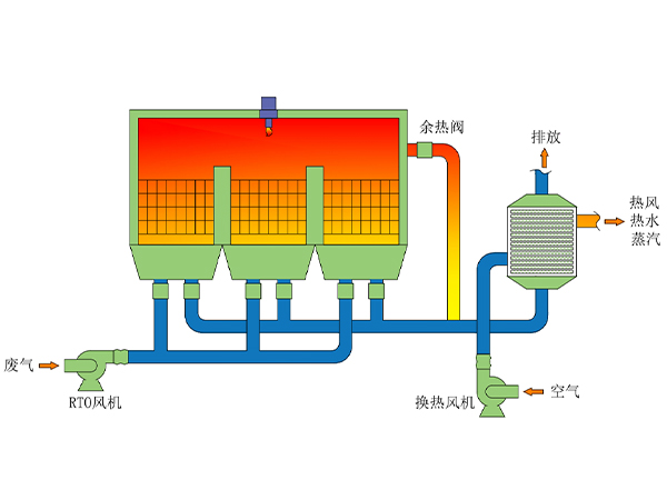 淺談rto焚燒爐基準(zhǔn)含氧量是多少