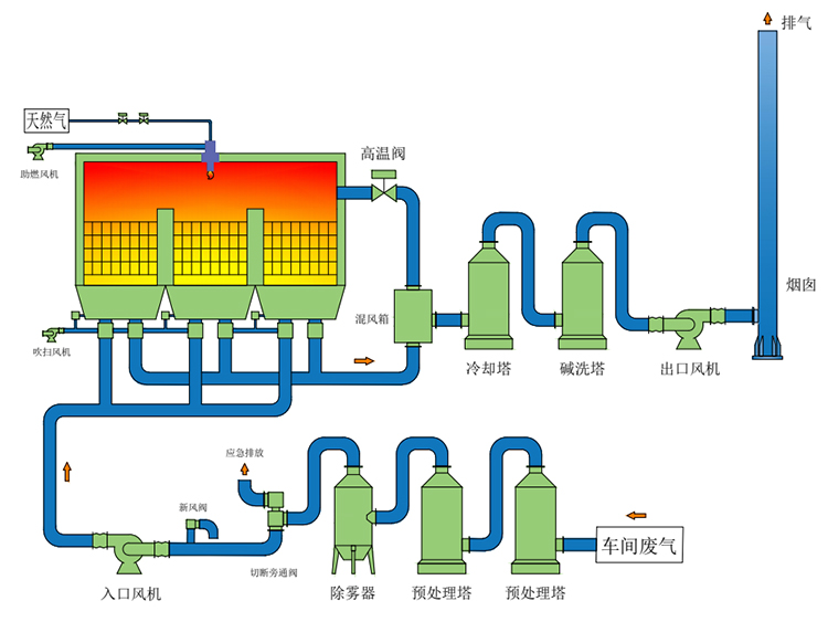對于RTO焚燒爐的廢氣處理過程大家了解多少
